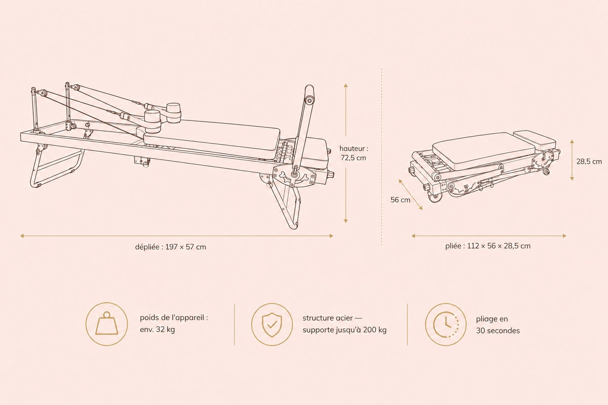 Dimensions du reformer pilates pliable Lihyl — dépliée 197 × 57 cm, hauteur 72,5 cm ; pliée 112 × 56 × 28,5 cm ; environ 32 kg, charge max 200 kg